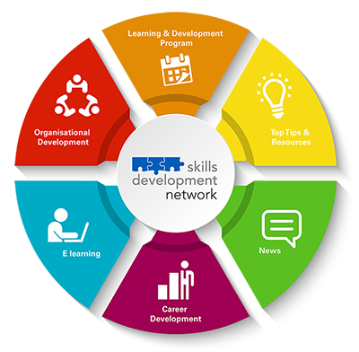 Info graphic about the skills development network functions